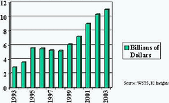 Figure 3. Worldwide automative IC market (1993-2003)